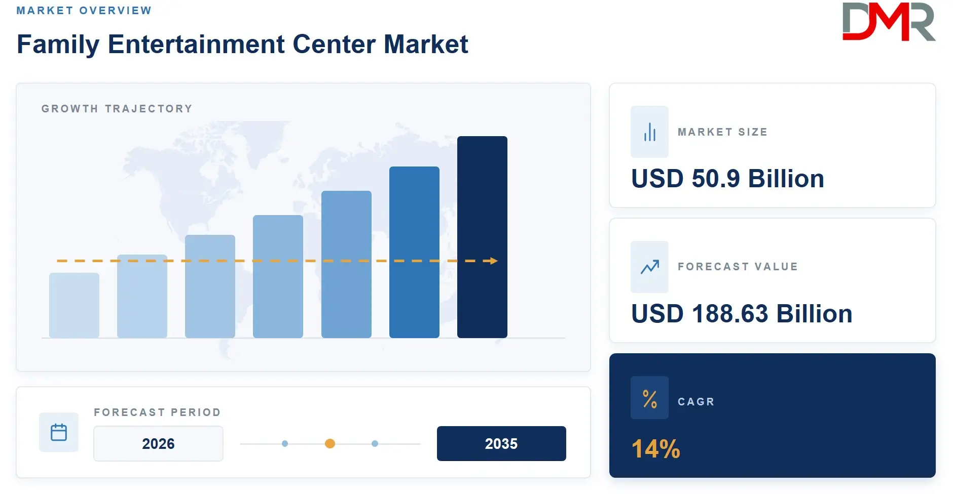 Market Overview Family Entertainment Center Market 