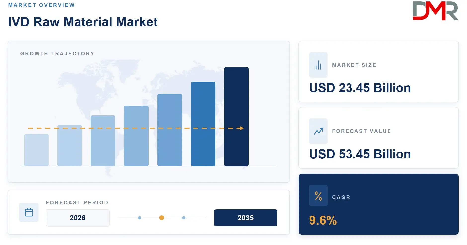Market Overview IVD Raw Material Market 