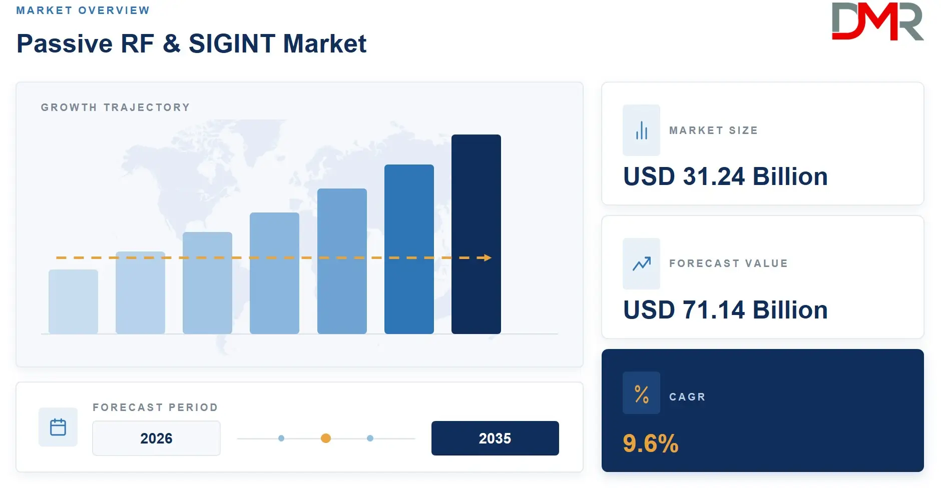 Market Overview Passive RF & SIGINT Market 