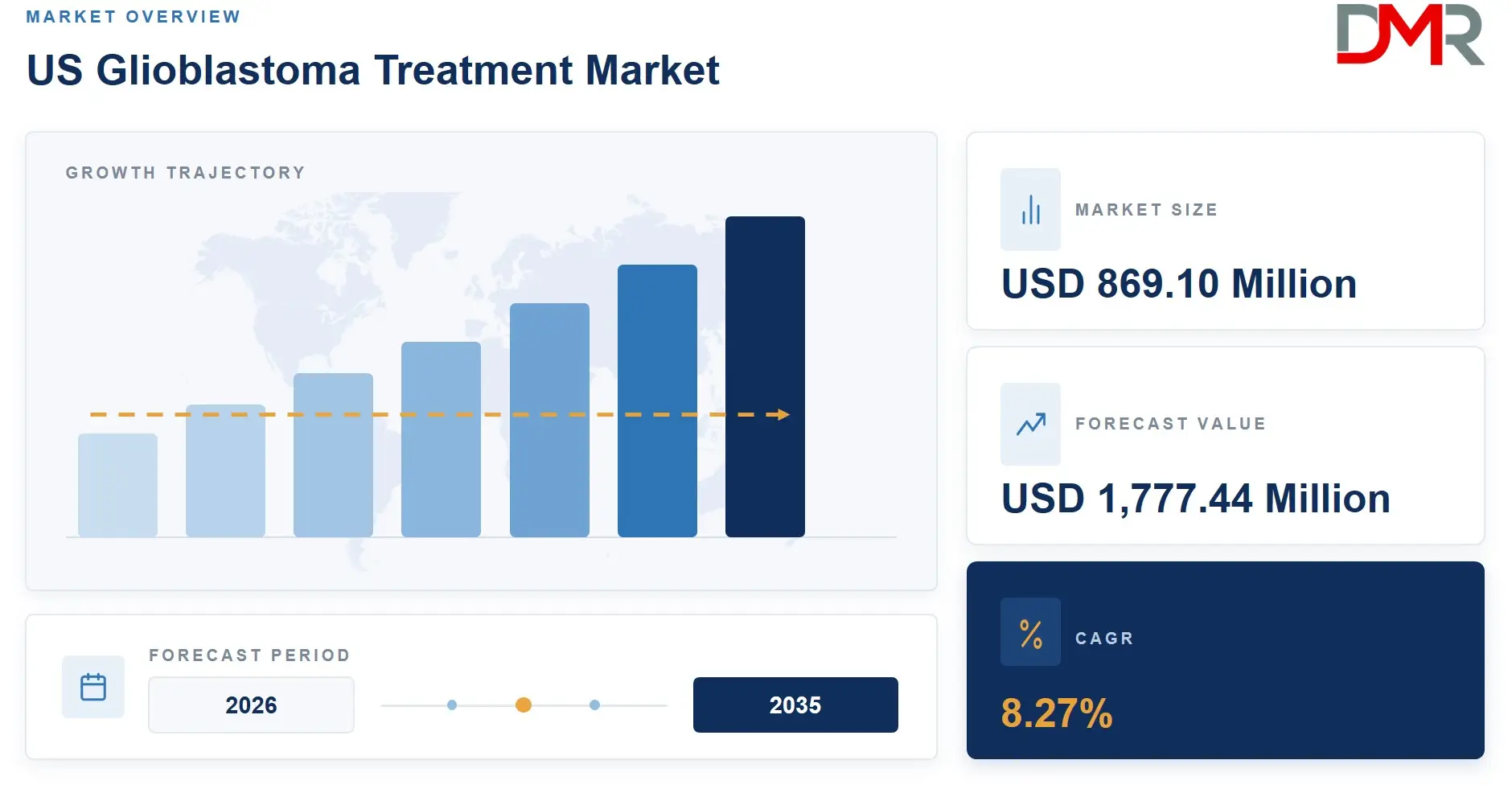 Market Overview US Glioblastoma Treatment Market