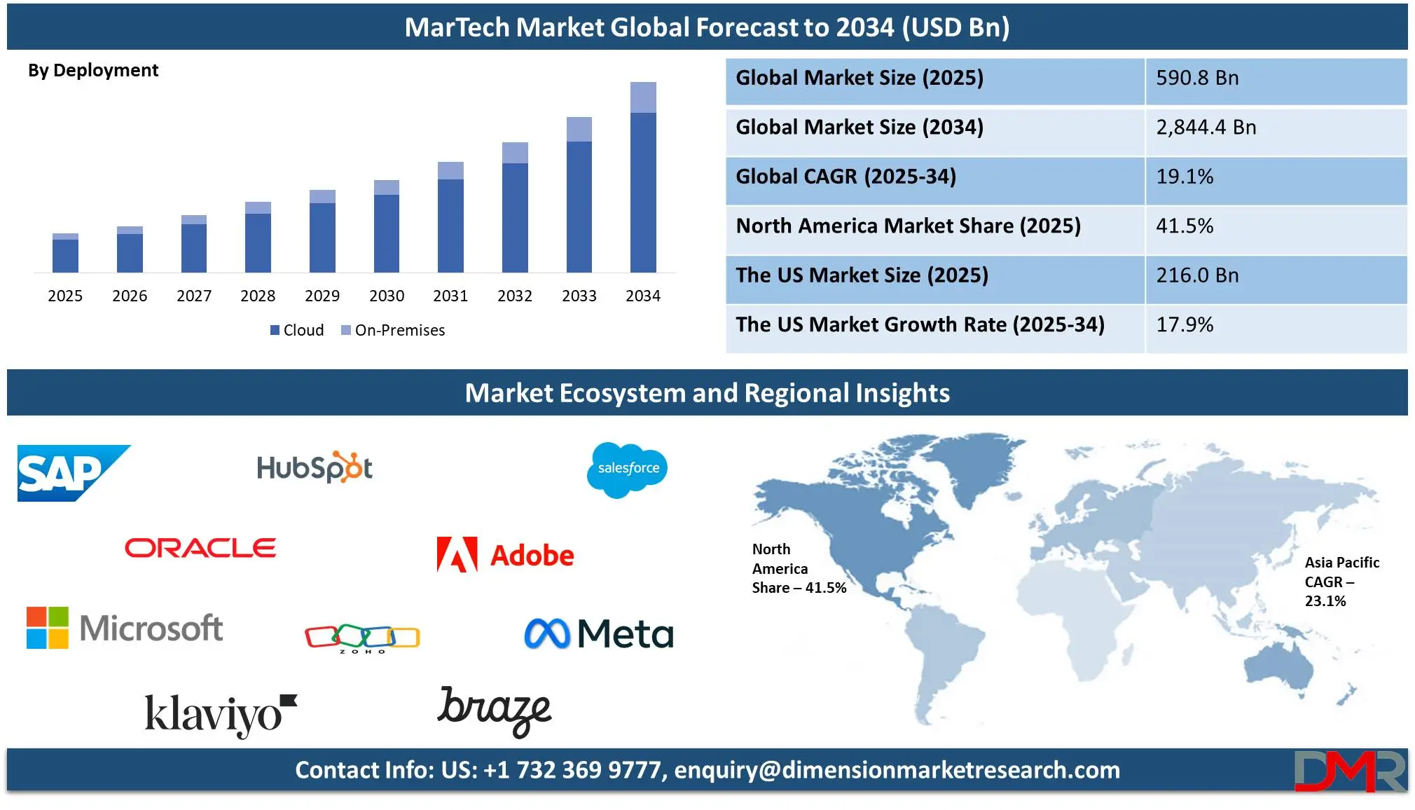 MarTech Market global forecast to 2034-