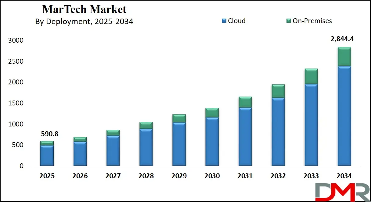 MarTech Market Growth Analysis