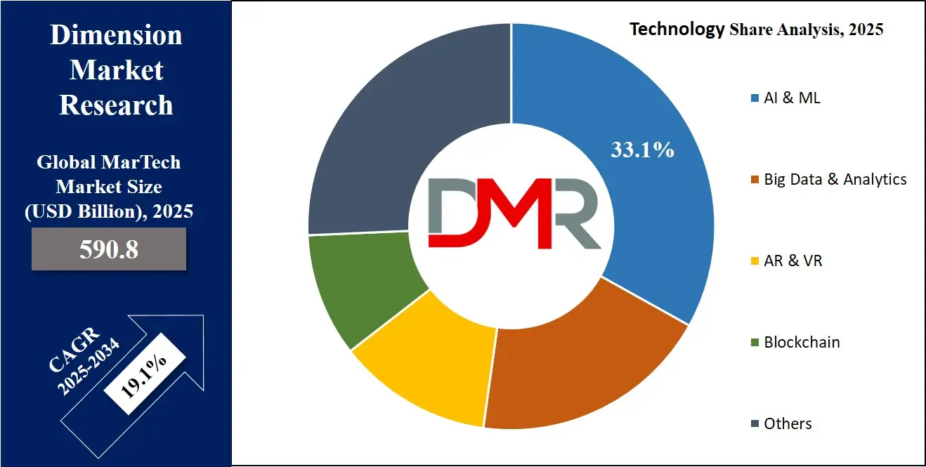 MarTech Market Technology Analysis