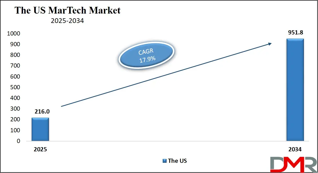 MarTech Market Us Growth Analysis