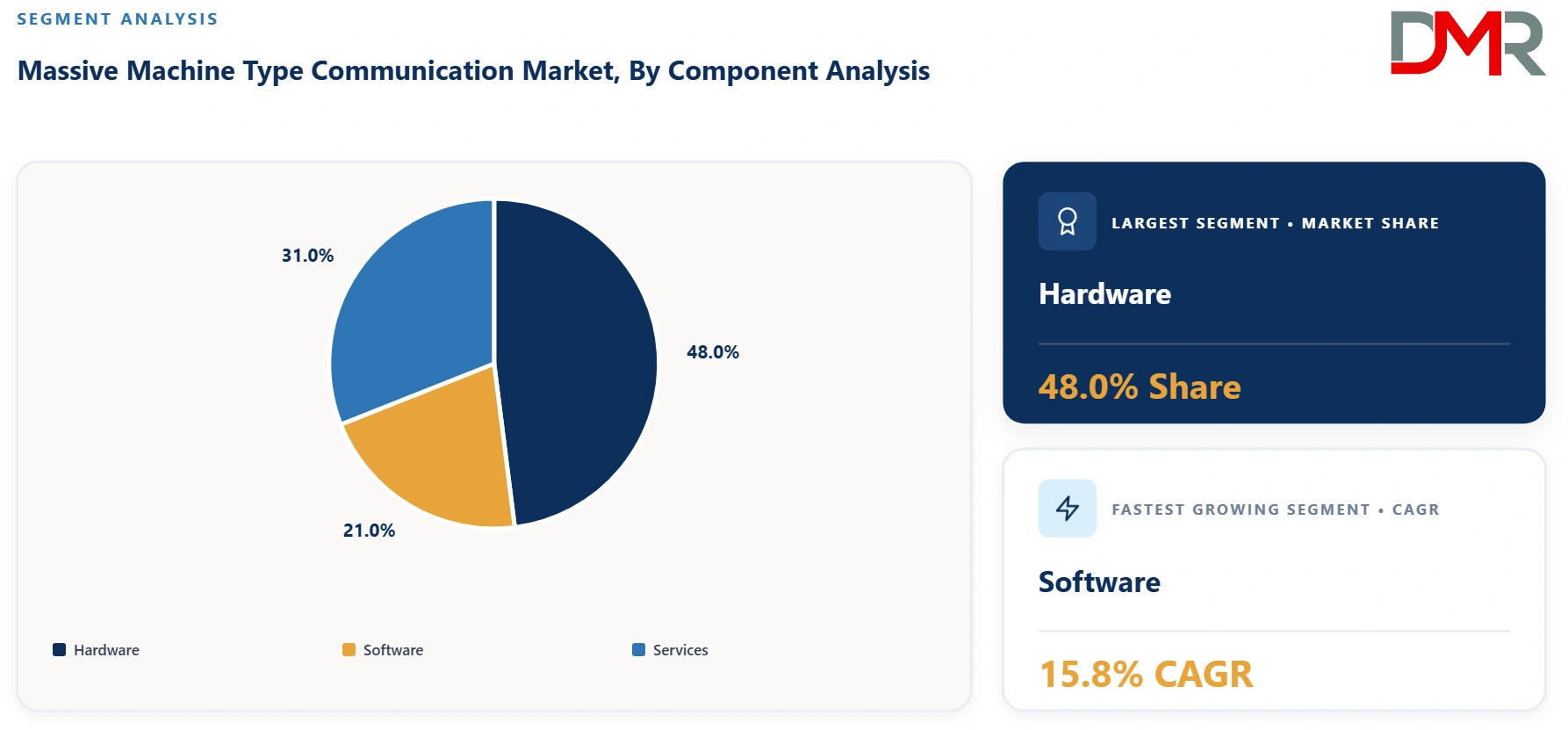 Massive Machine Type Communication Market By Component Analysis