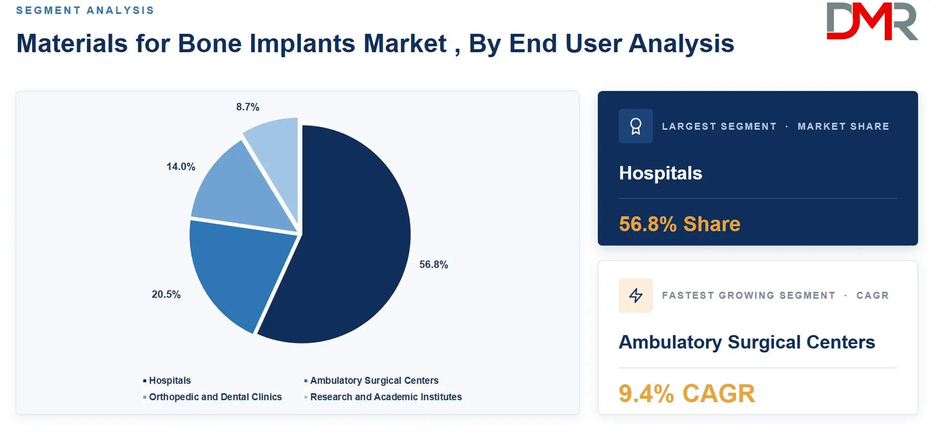 Materials for Bone Implants Market , By End User Analysis