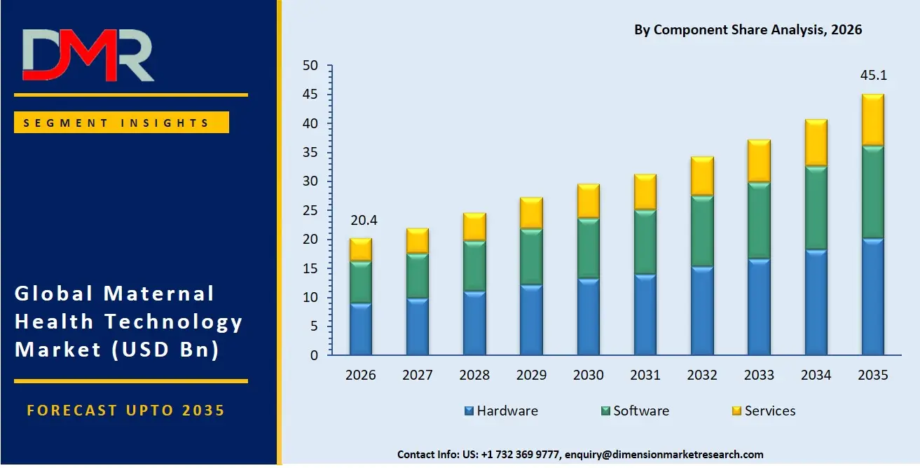 Maternal Health Technology Market By Component Share Analysis
