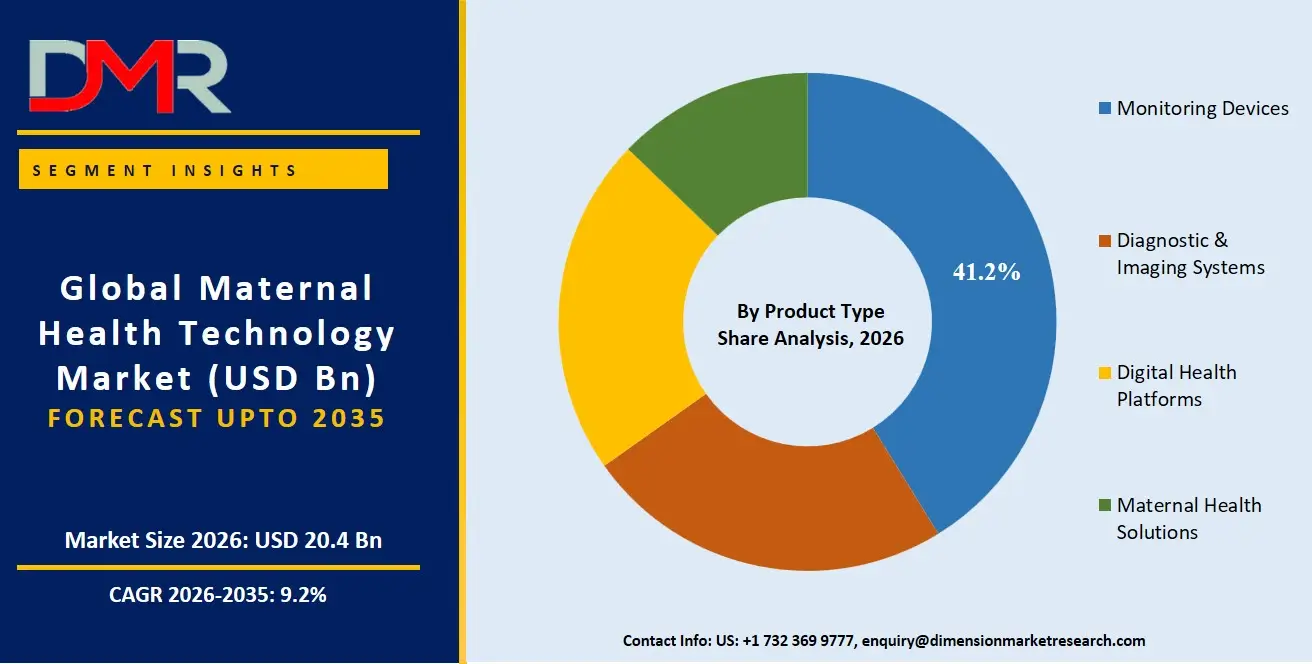 Maternal Health Technology Market By Product Type Share Analysis