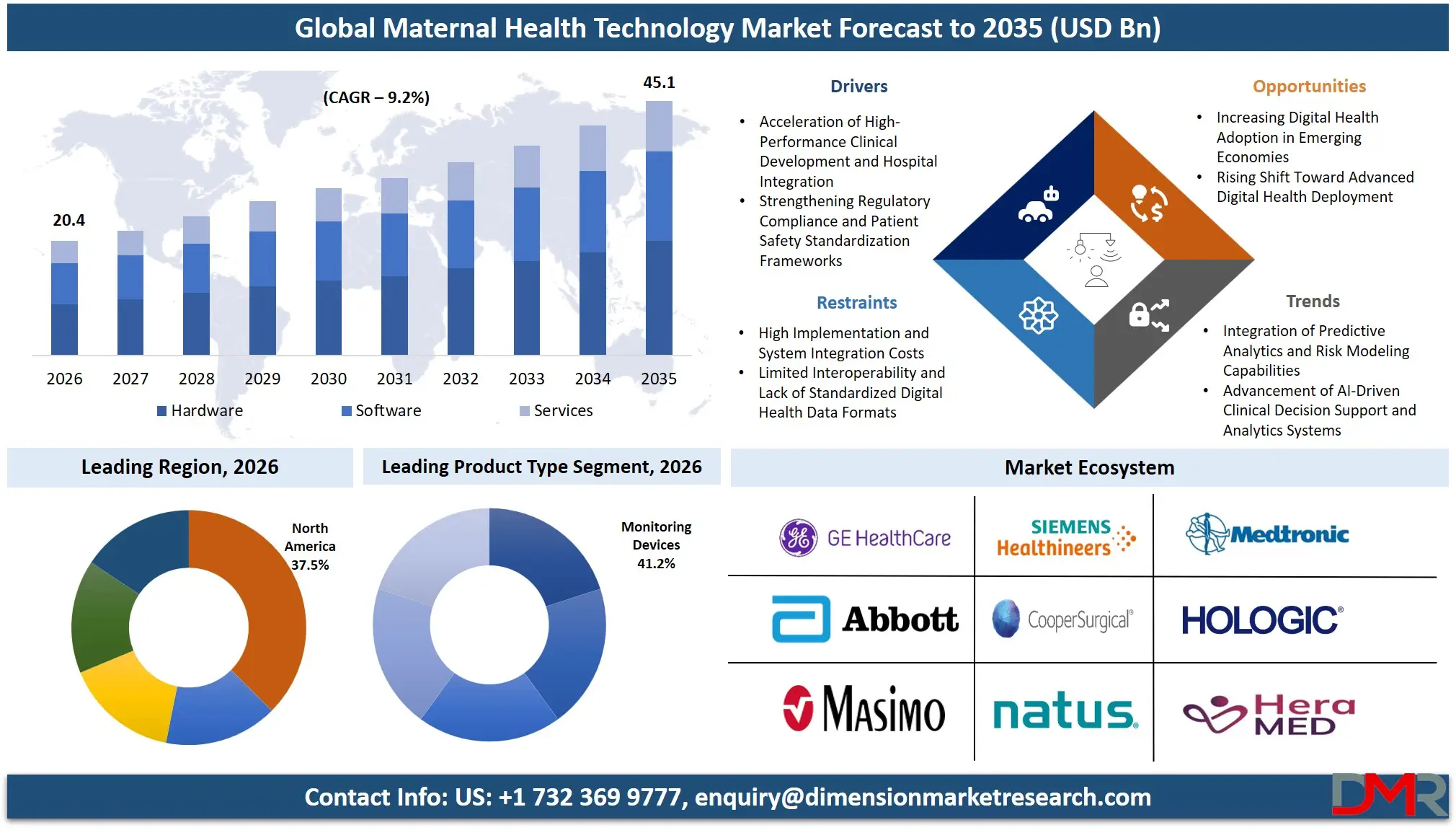 Maternal Health Technology Market Forecast to 2035