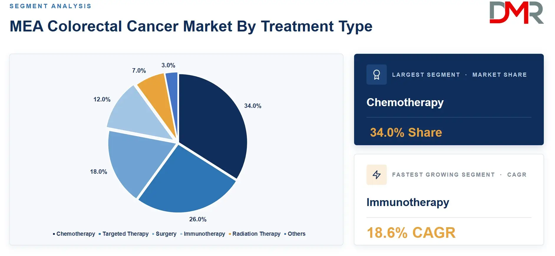 MEA Colorectal Cancer Market By Treatment Type