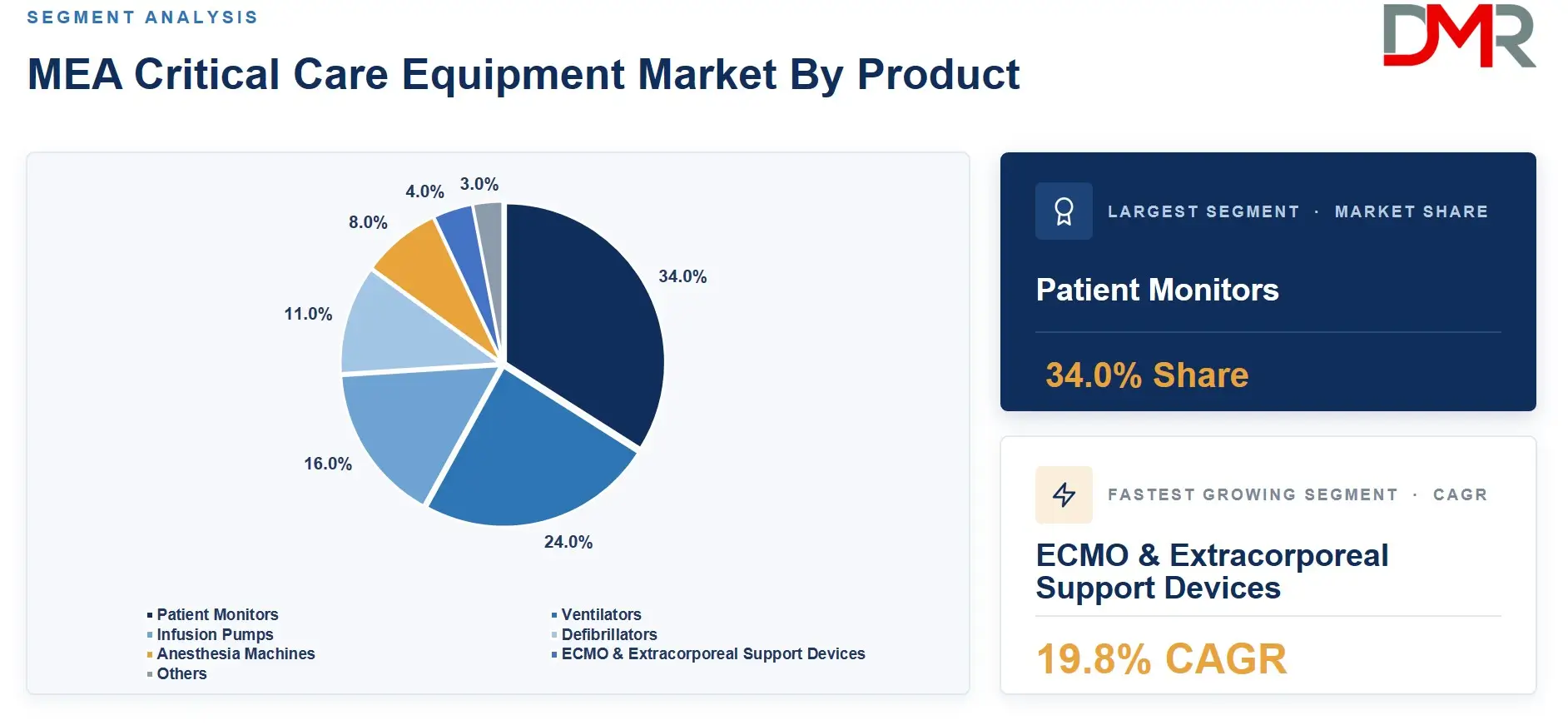 MEA Critical Care Equipment Market By Product