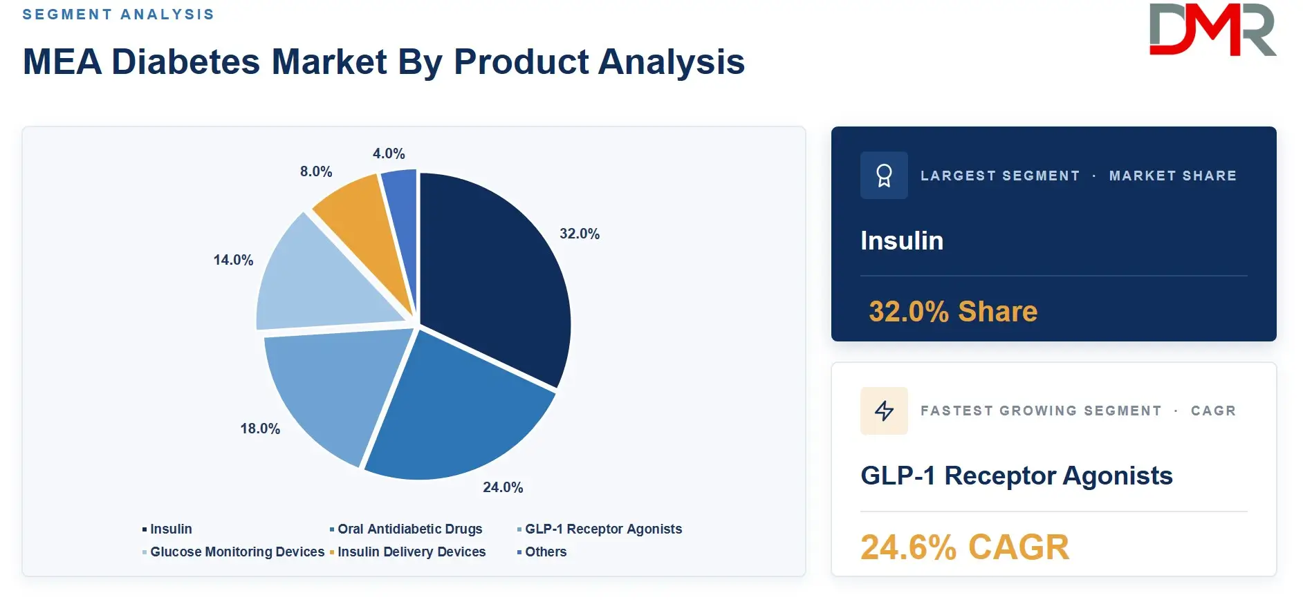 MEA Diabetes Market By Product Analysis