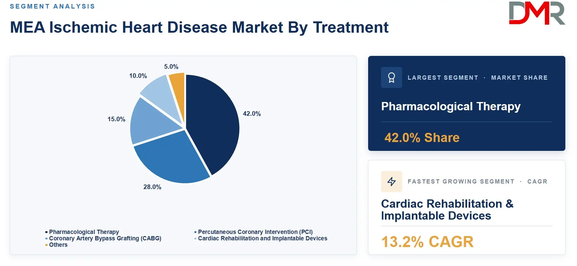 MEA Ischemic Heart Disease Market By Treatment