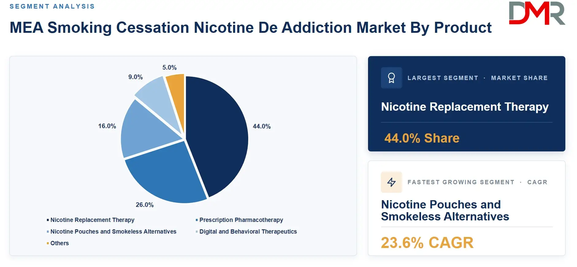 MEA Smoking Cessation Nicotine De Addiction Market By Product