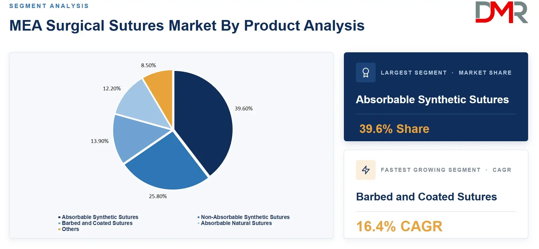 MEA Surgical Sutures Market By Product Analysis