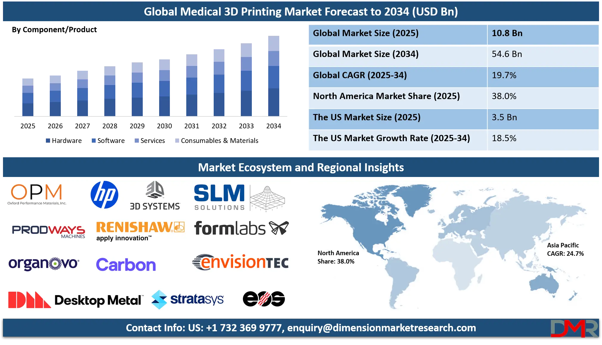 Medical 3D Printing Market Analysis