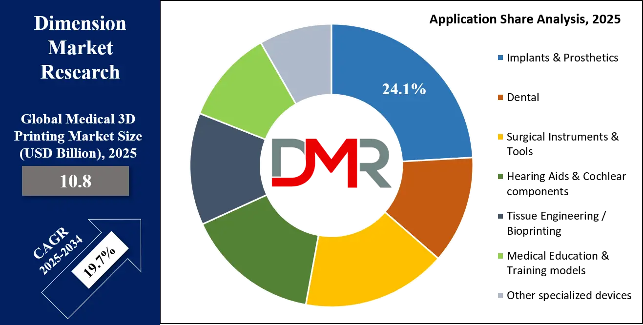 Medical 3D Printing Market Application Share Analysis
