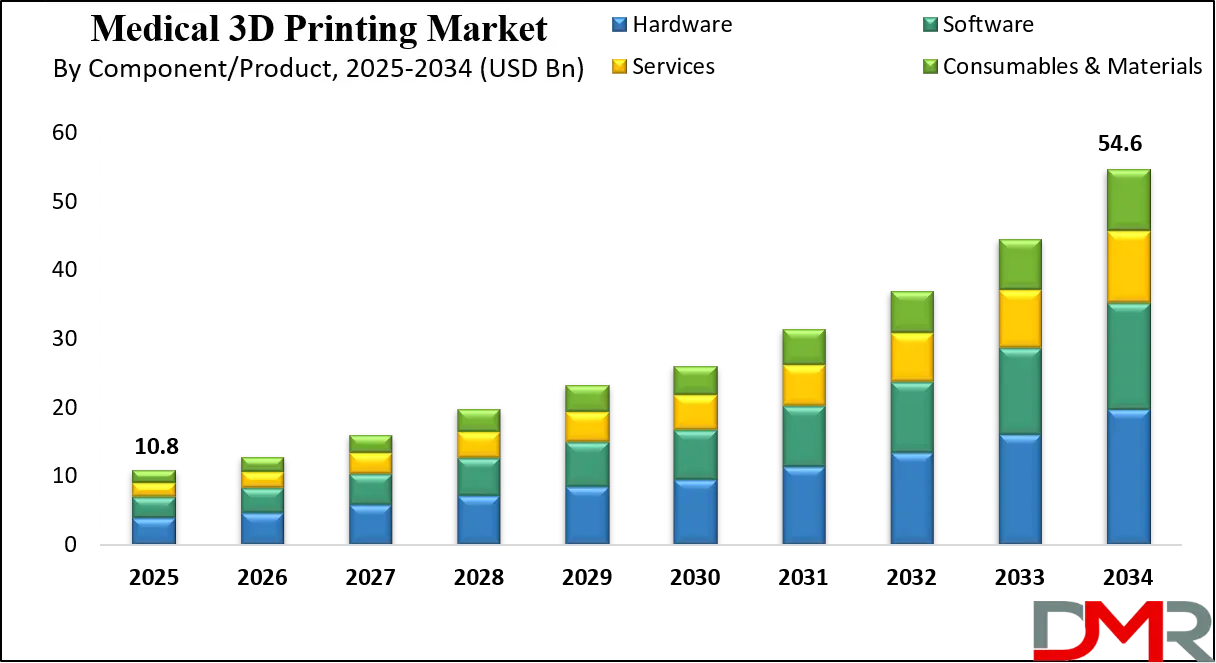 Medical 3D Printing Market Growth Analysis