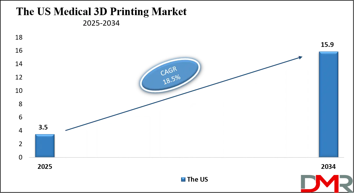 Medical 3D Printing Market Us Growth Analysis