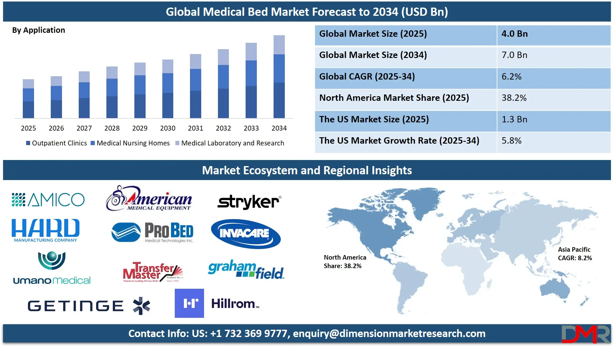 Medical Bed Market Analysis