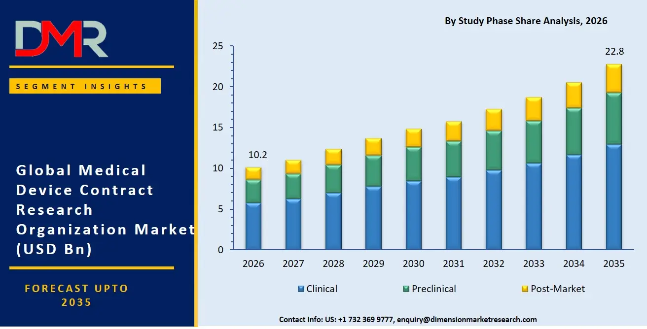 Medical Device Contract Research Organization Market By Study Phase Share Analysis