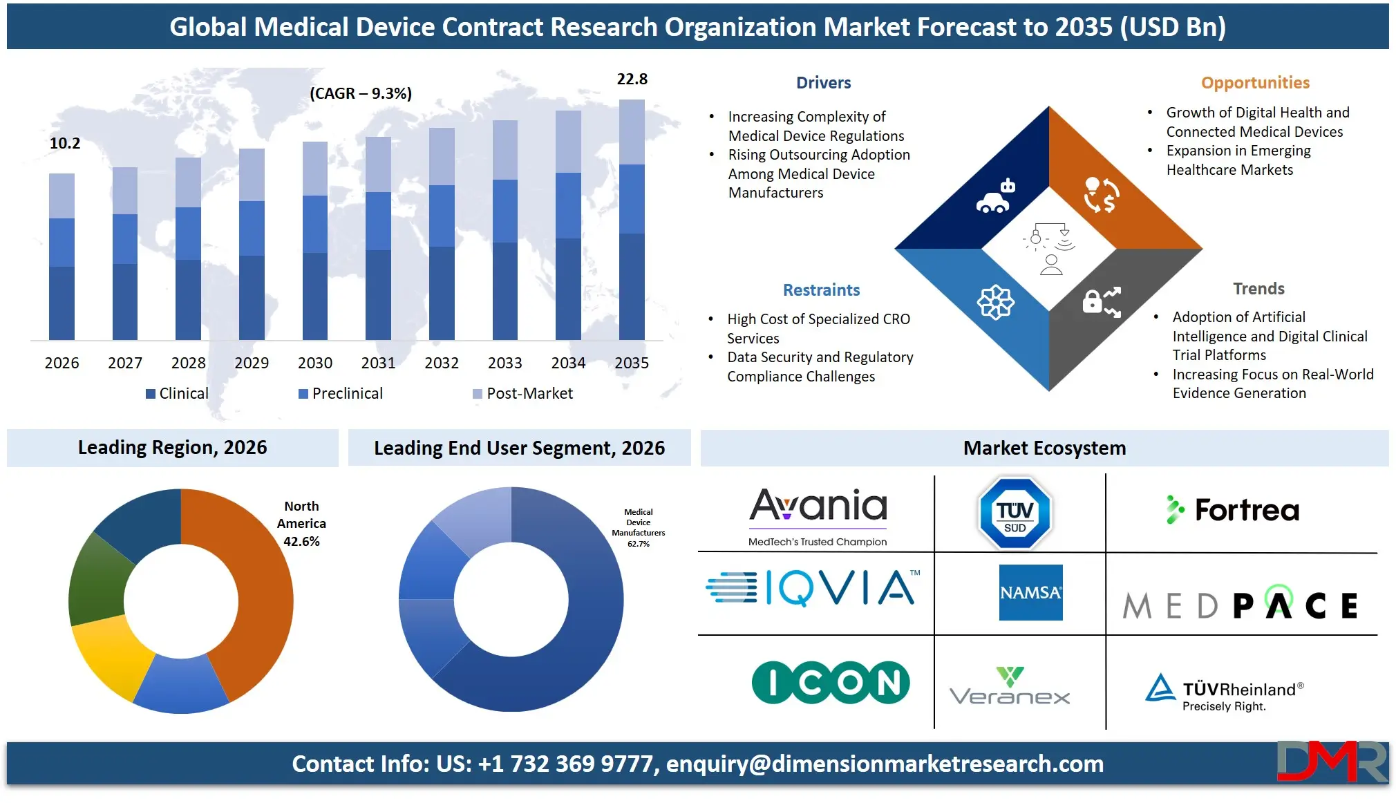 Medical Device Contract Research Organization Market Forecast to 2035