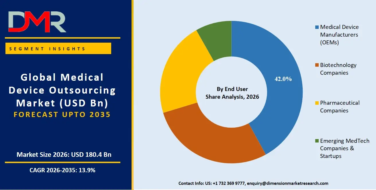 Medical Device Outsourcing Market By End User Share Analysis