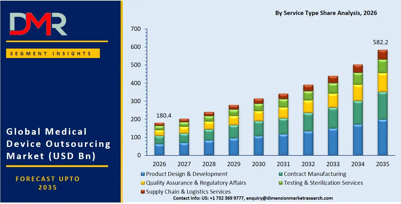 Medical Device Outsourcing Market By Service Type Share Analysis