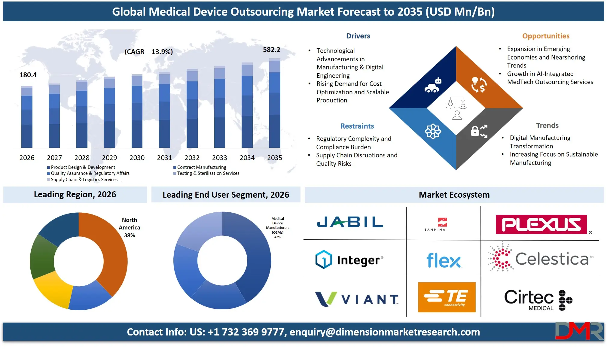 Medical Device Outsourcing Market Forecast to 2035
