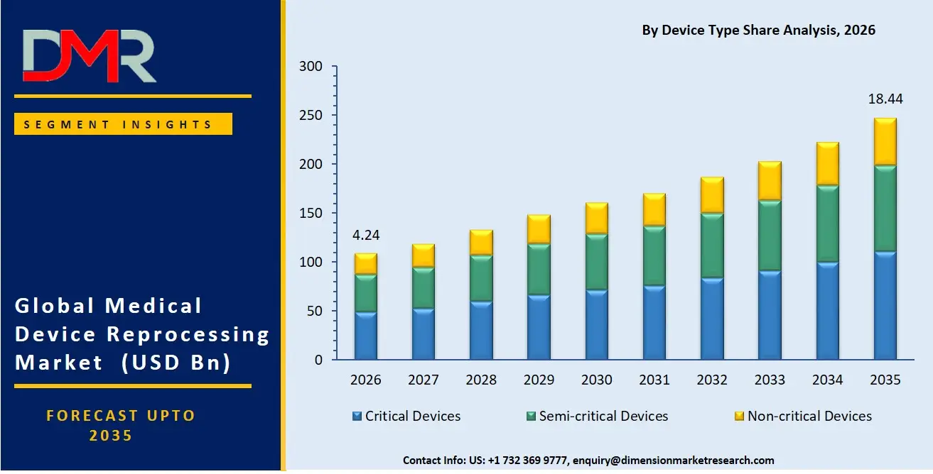 Medical Device Reprocessing Market By Device Type Analysis