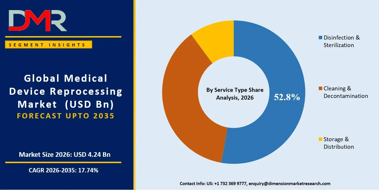 Medical Device Reprocessing Market By Service Type Analysis