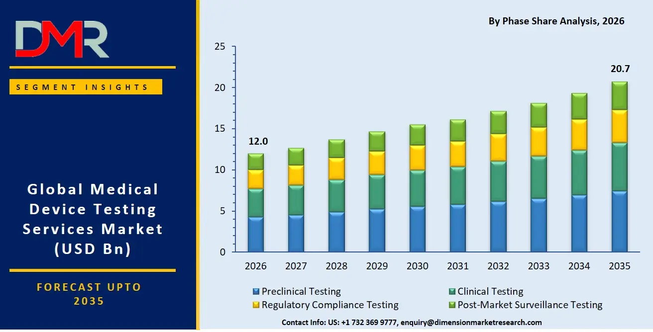 Medical Device Testing Services Market By Phase Share Analysis