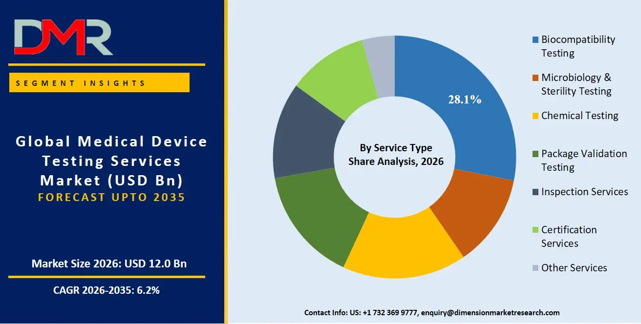 Medical Device Testing Services Market By Service Type Share Analysis