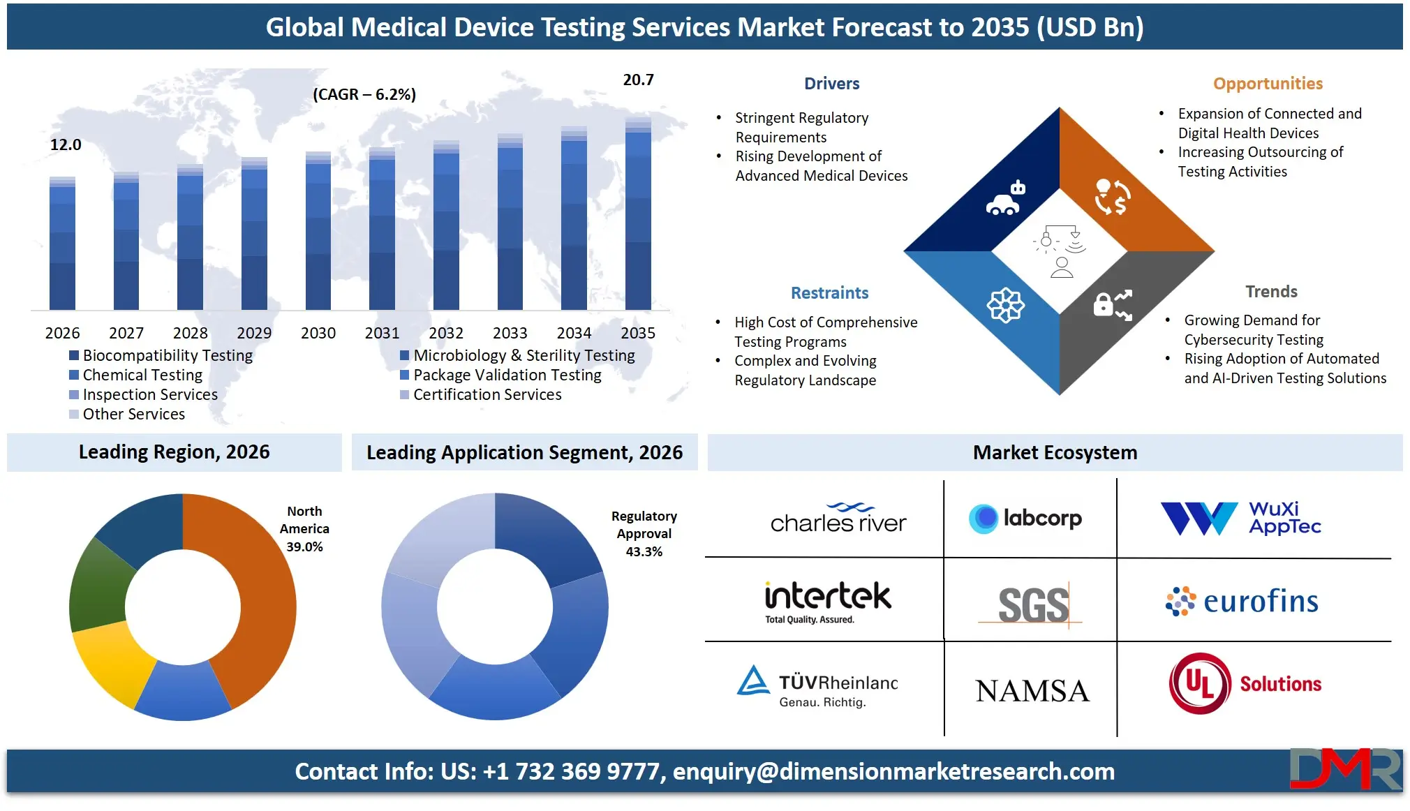 Medical Device Testing Services Market Forecast to 2035