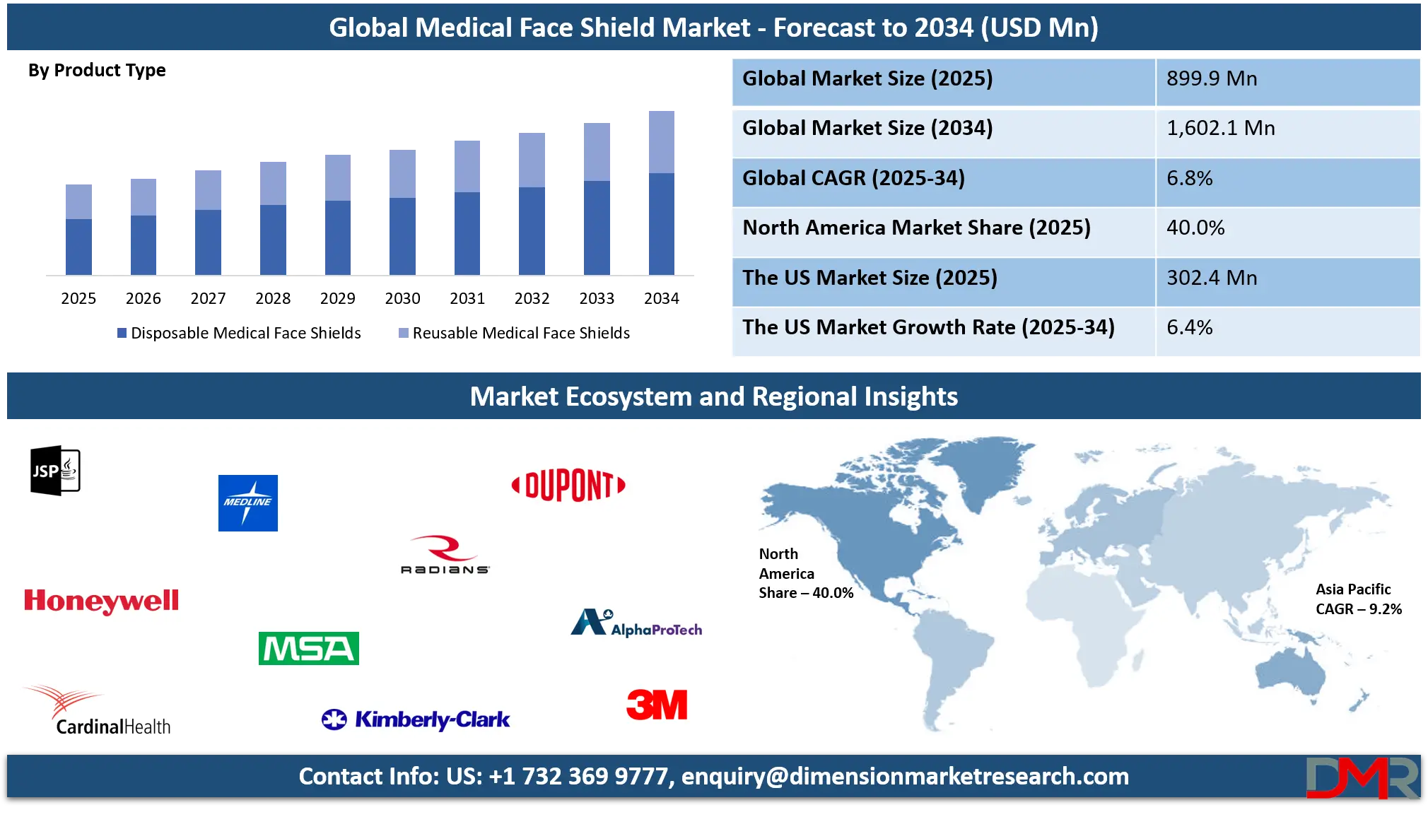 Medical Face Shield Market Analysis