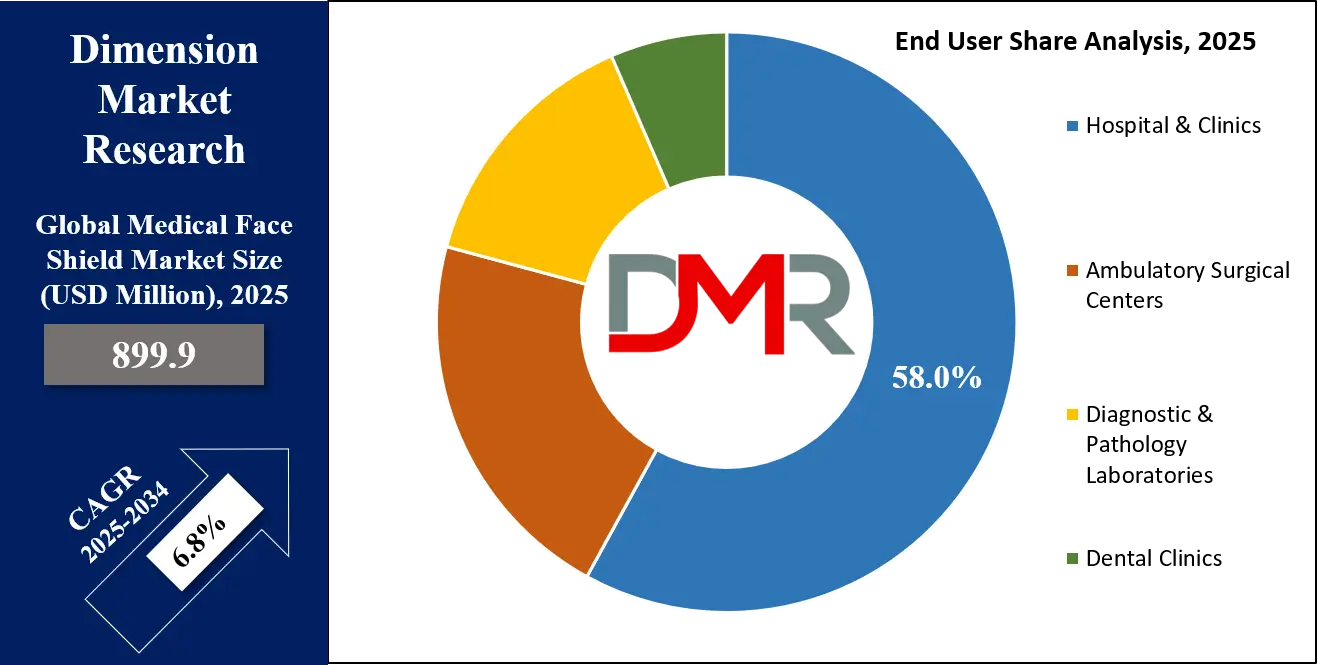 Medical Face Shield Market End User Analysis