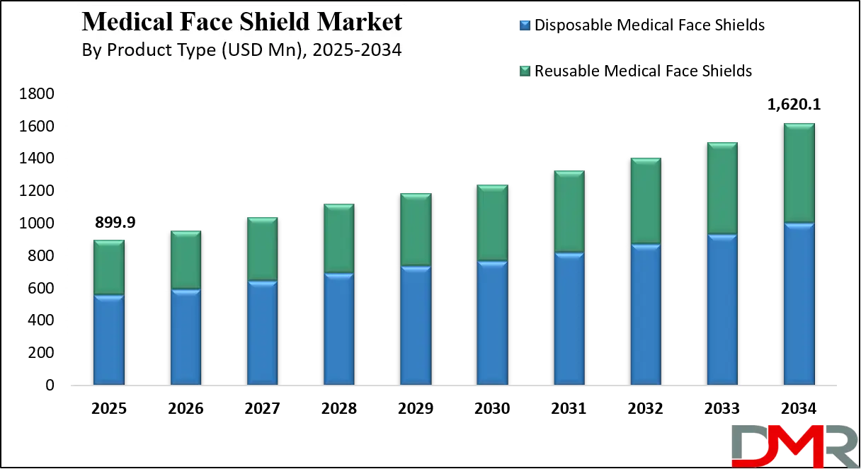 Medical Face Shield Market Growth Analysis