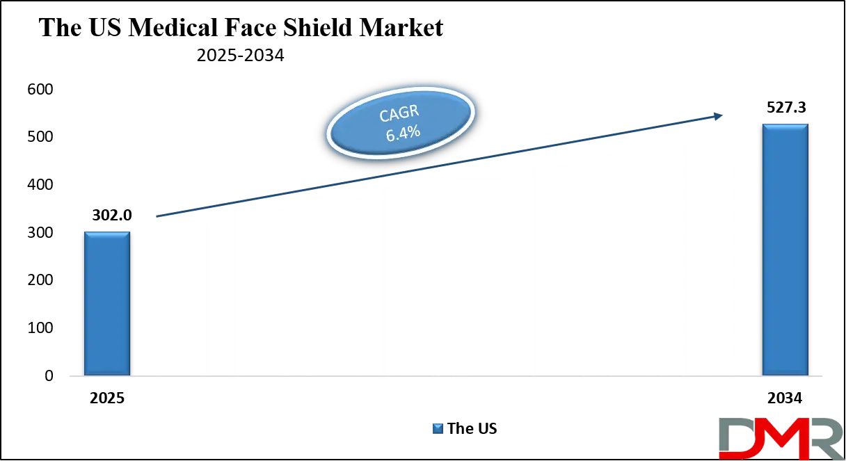 Medical Face Shield Market Us Growth Analysis