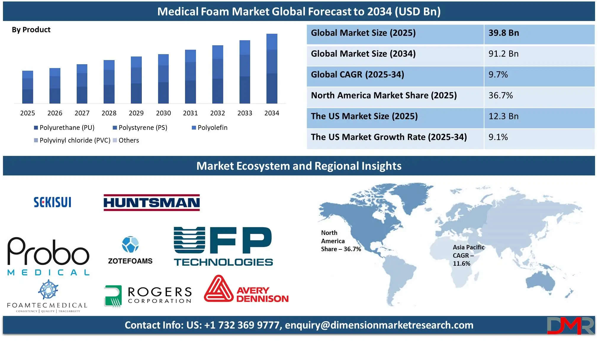 Medical Foam Market global forecast to 2034-