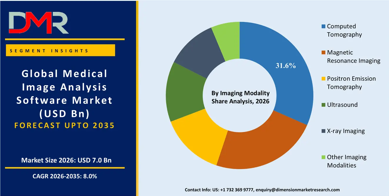 Medical Image Analysis Software Market By Imaging Modality Share Analysis