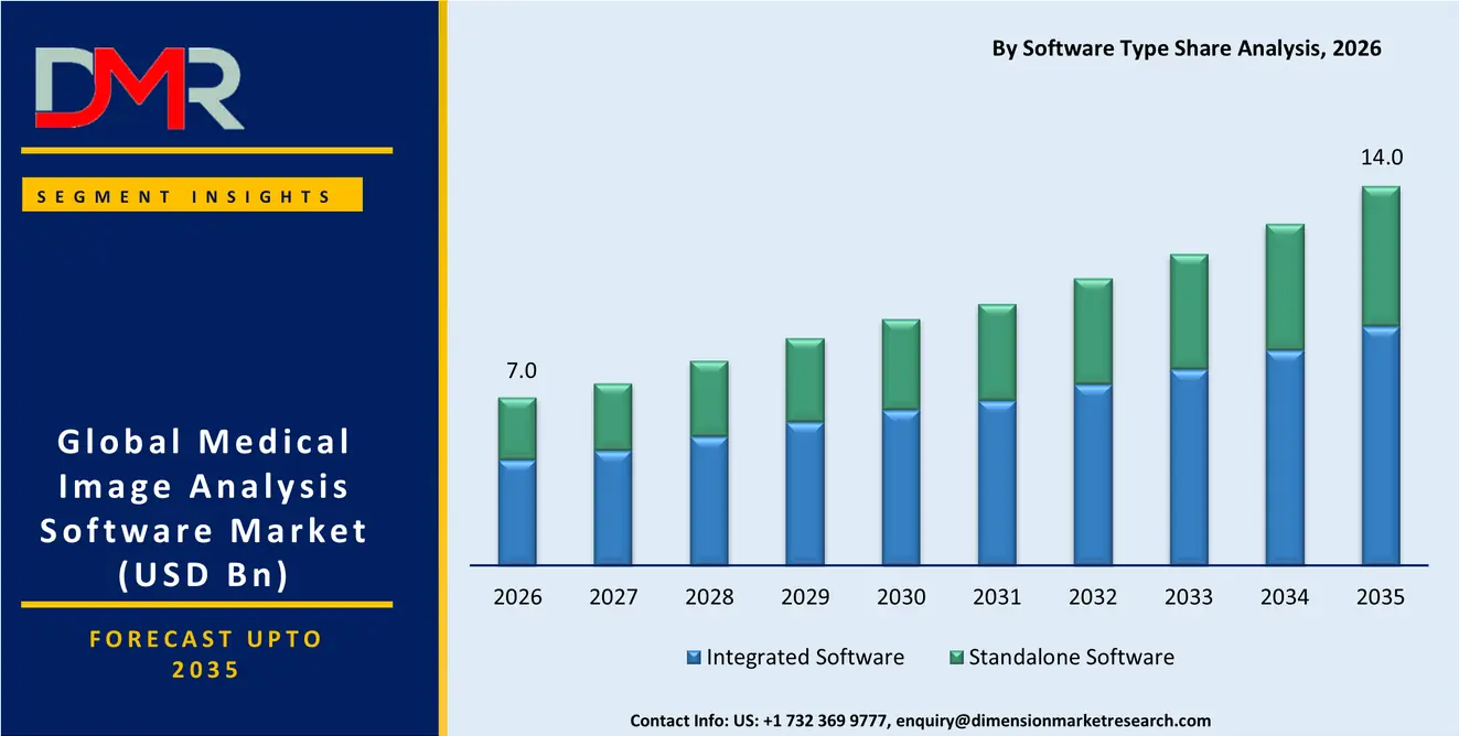 Medical Image Analysis Software Market By Software Type Share Analysis