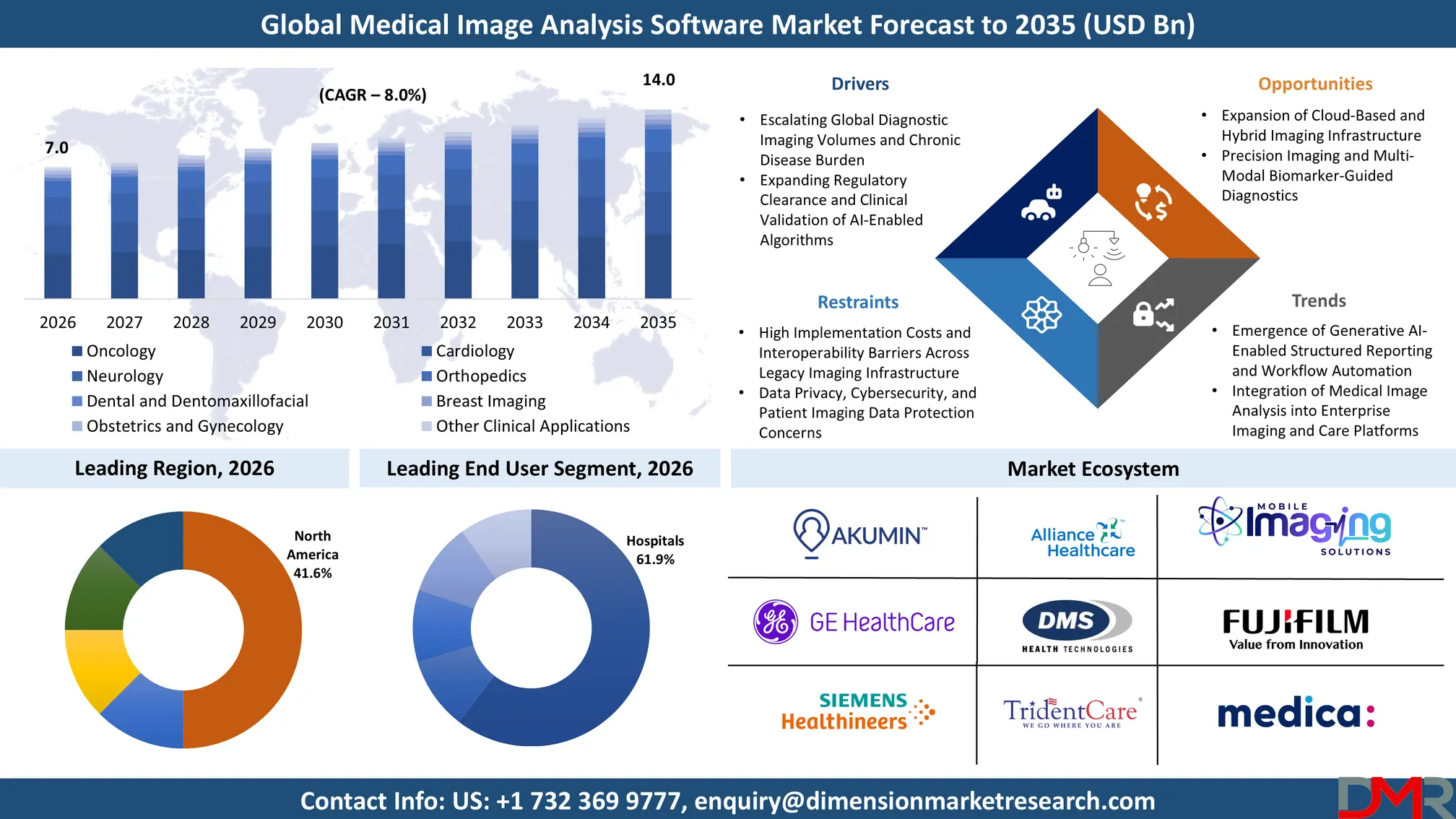 Medical Image Analysis Software Market Forecast to 2035