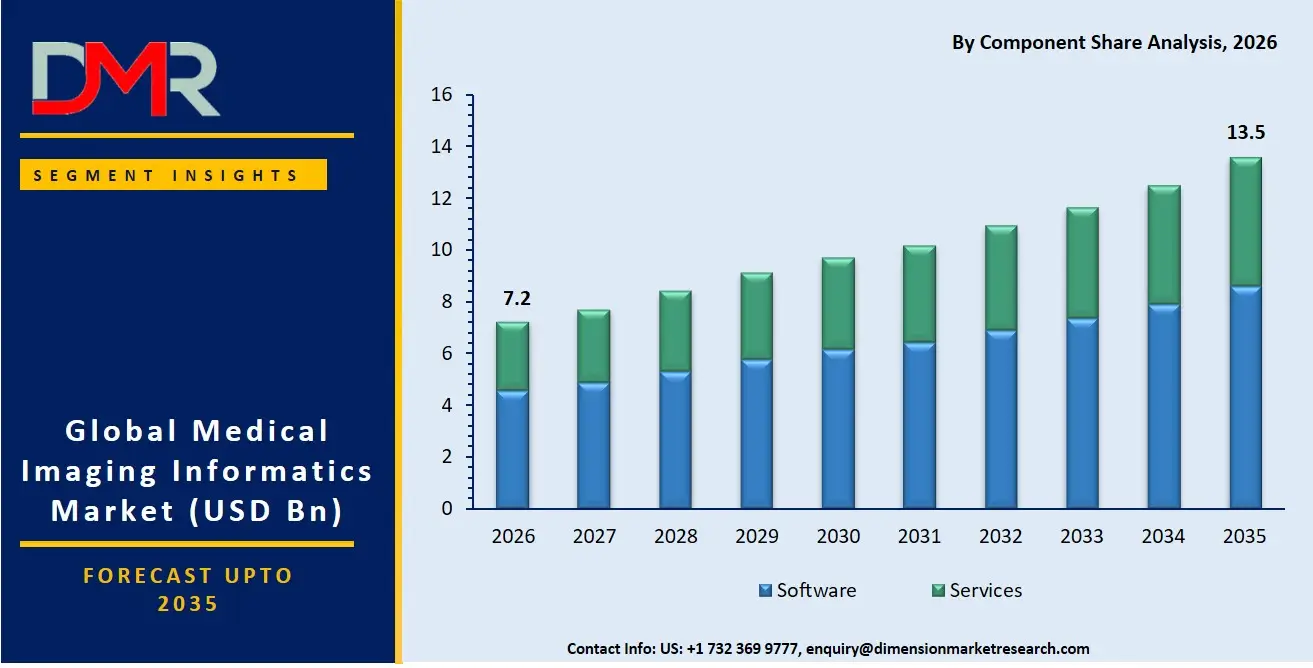 Medical Imaging Informatics Market By Component Share Analysis