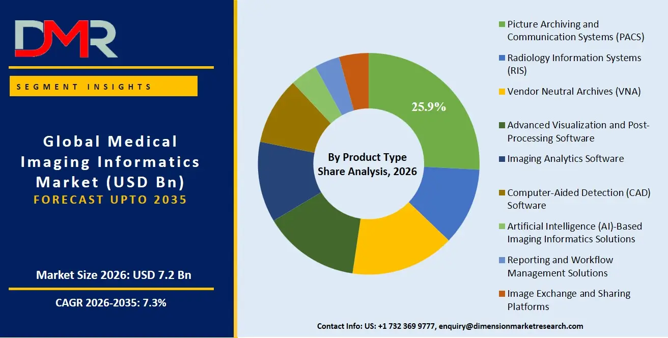 Medical Imaging Informatics Market By Product Type Share Analysis