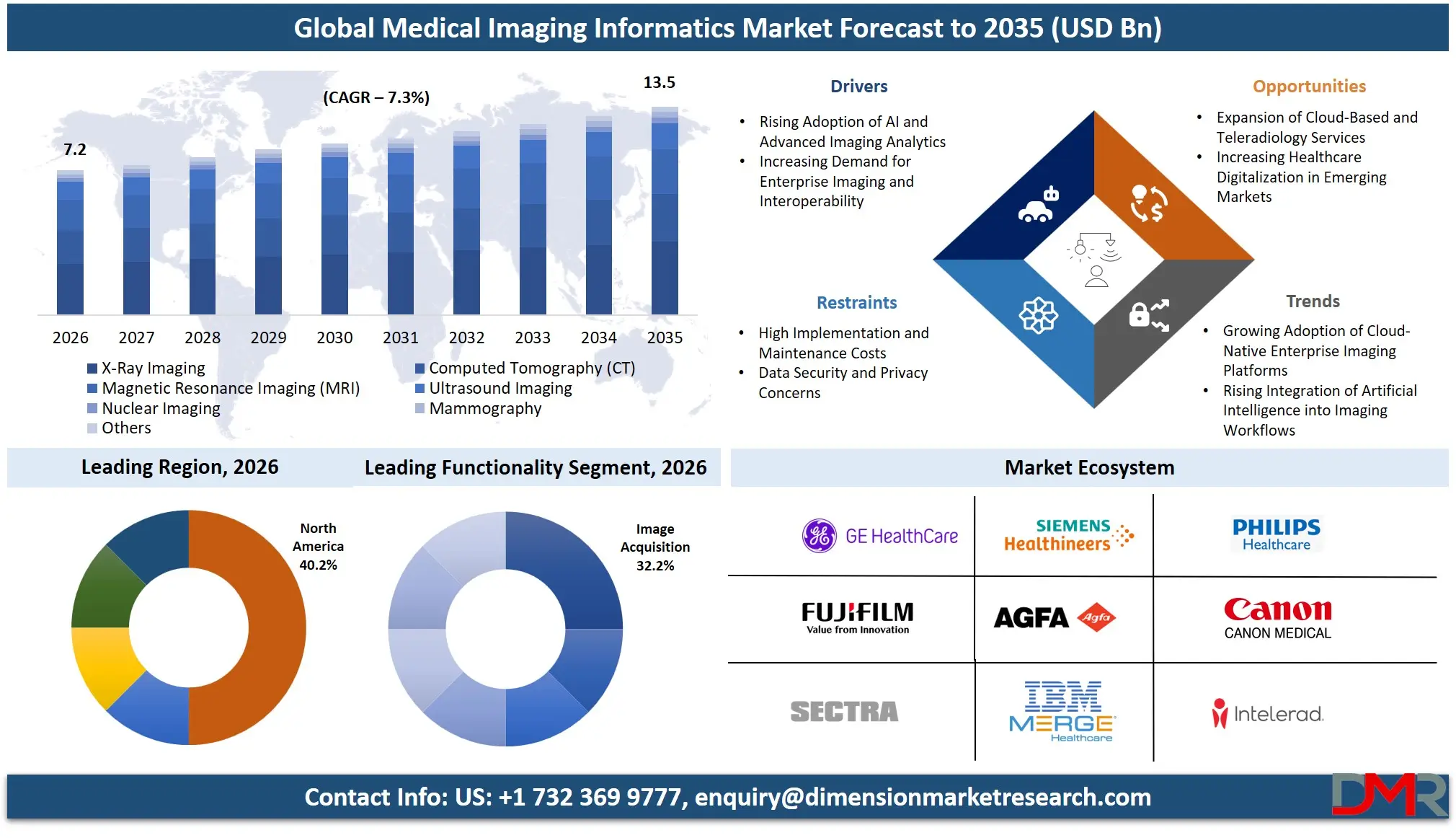 Medical Imaging Informatics Market Forecast to 2035