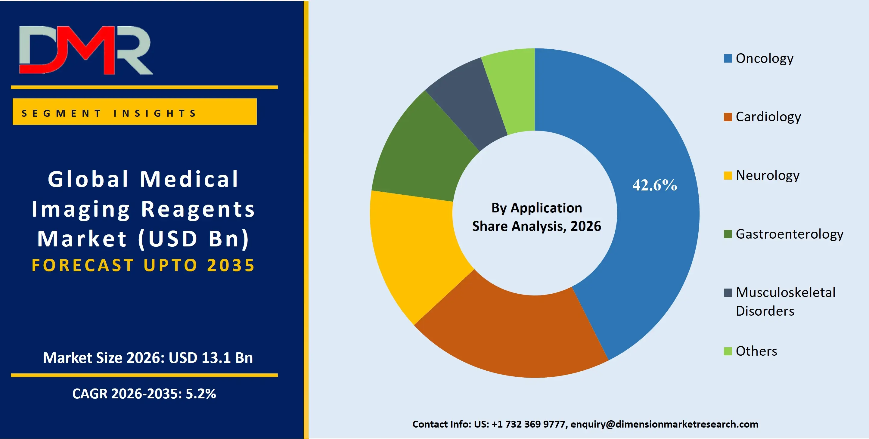 Medical Imaging Reagents Market By Application Share Analysis