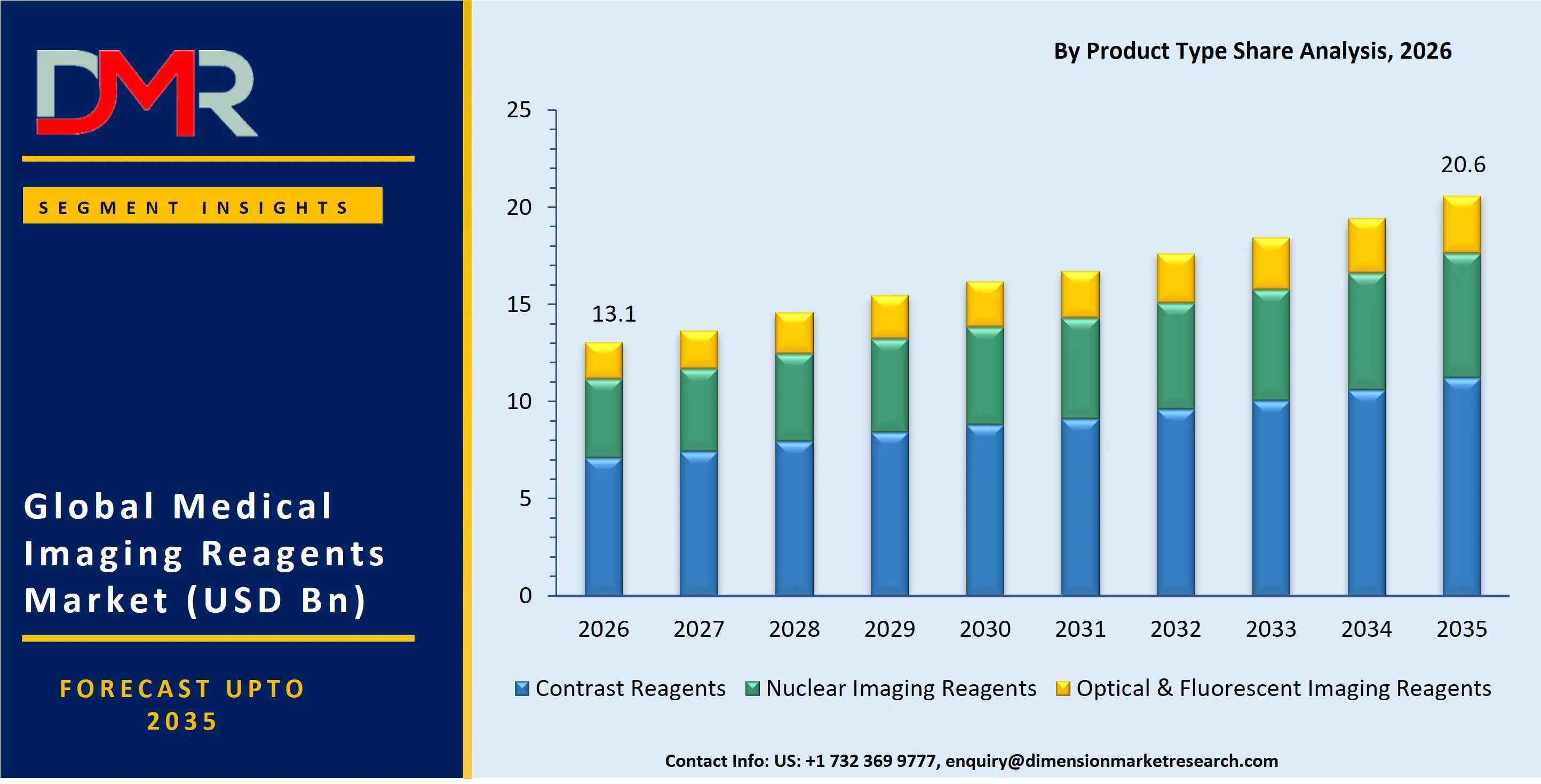 Medical Imaging Reagents Market By Product Type Share Analysis