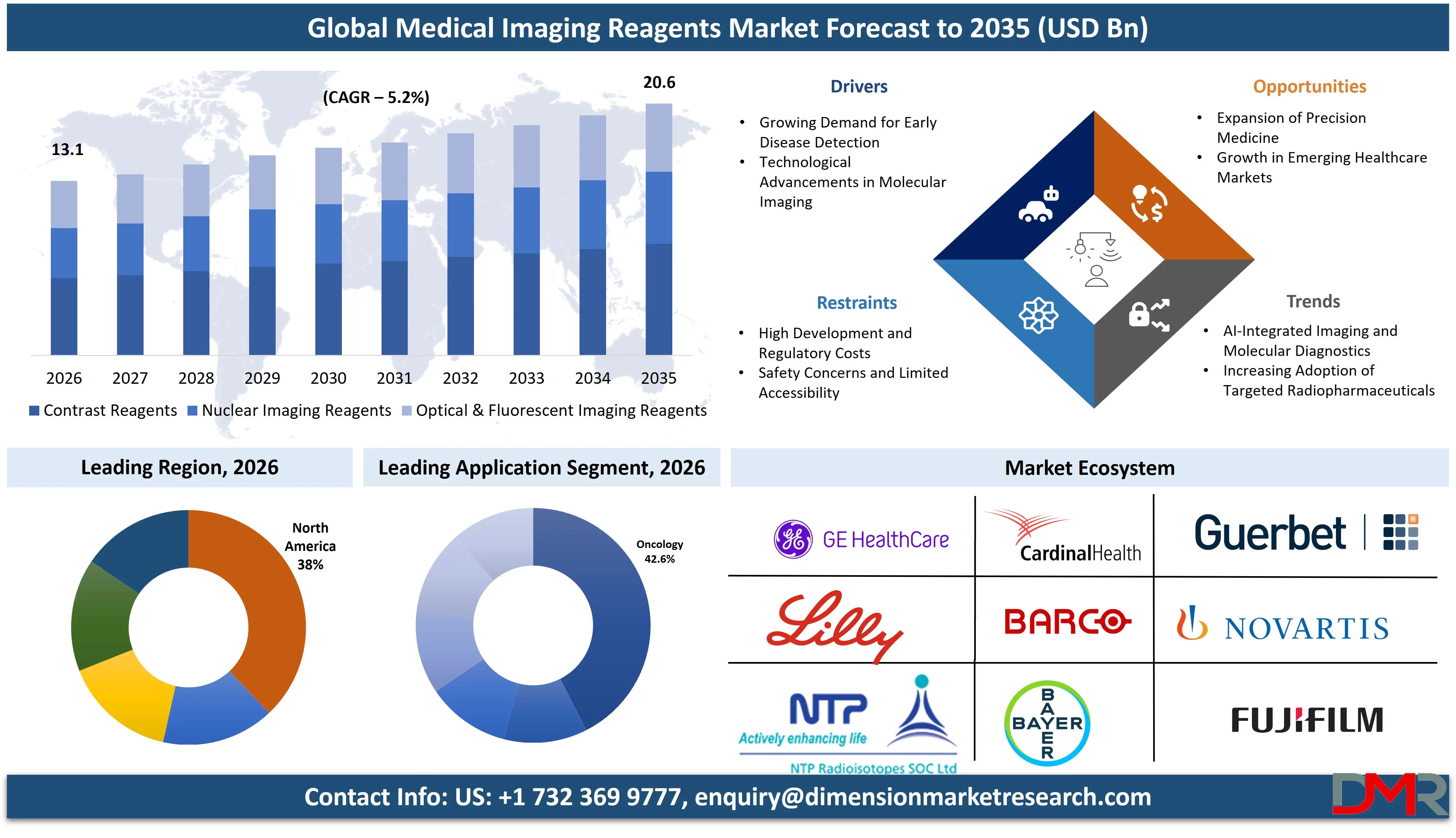 Medical Imaging Reagents Market Forecast to 2035