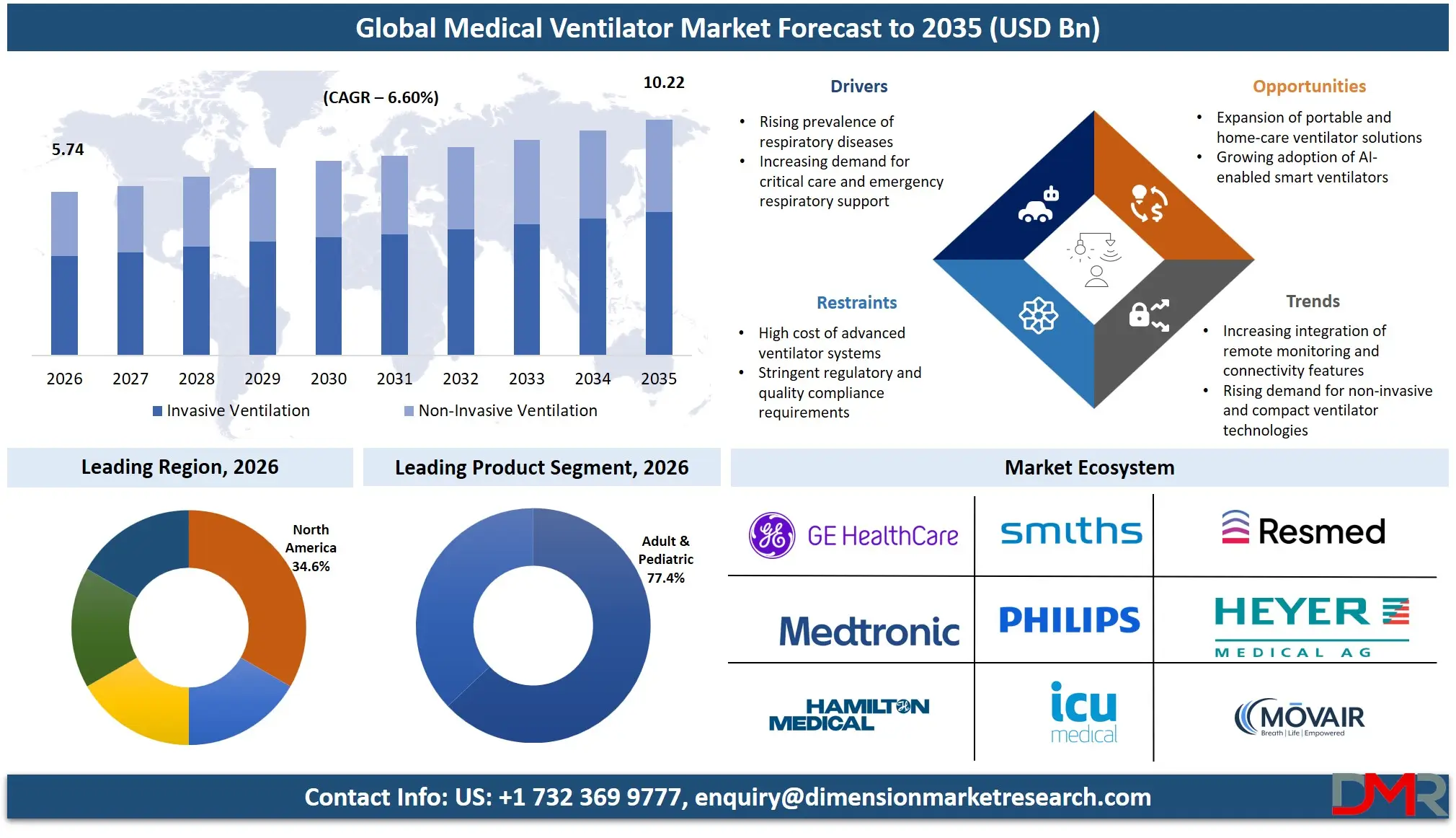 Medical Ventilator Market Forecast to 2035