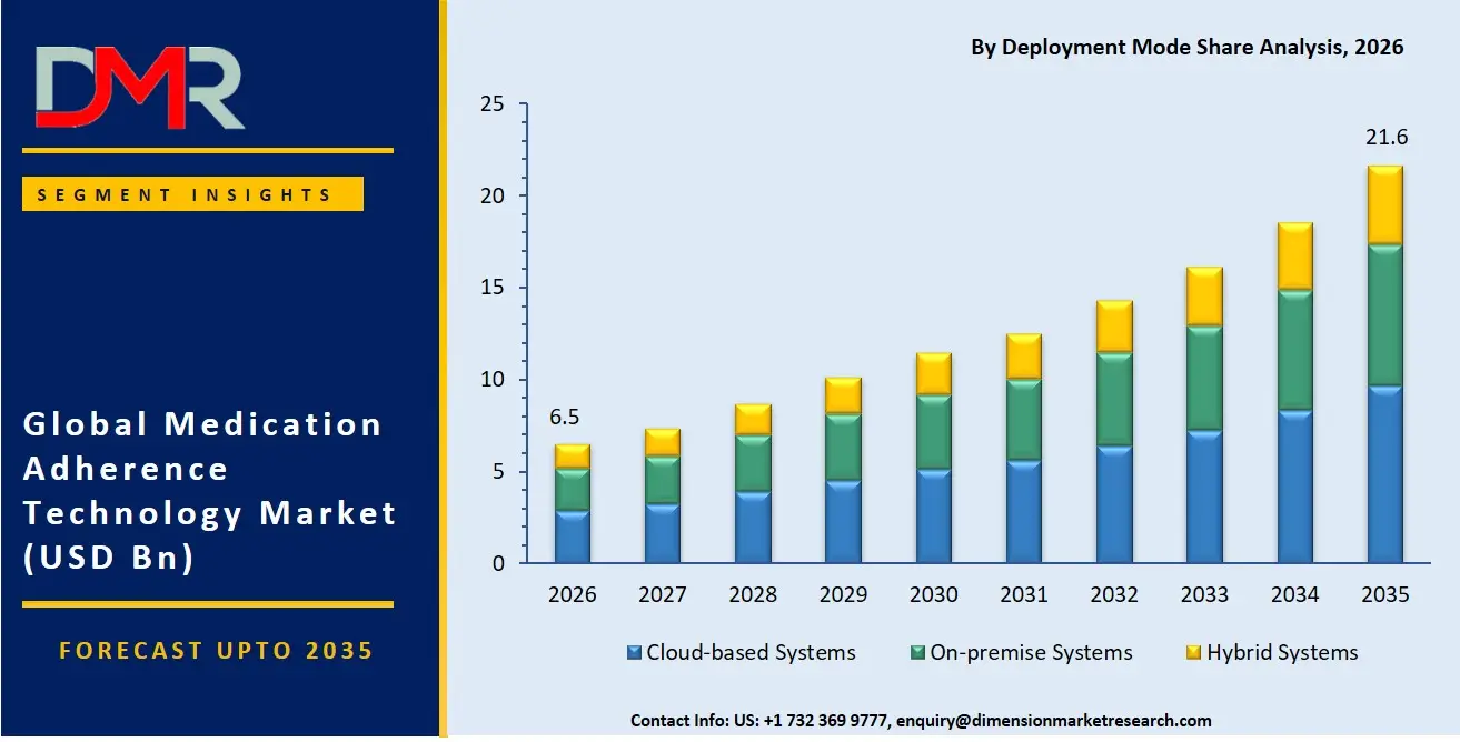 Medication Adherence Technology Market By Depoloyment Model Share Analysis